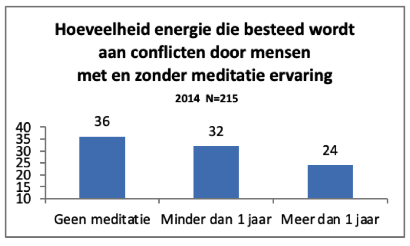 Zen.nl, Zen, meditatie, leren mediteren, vroege dood, risico, verlichting, geluk, Boeddha, boosheid, vergiften, onderzoek, tip, wetenschap